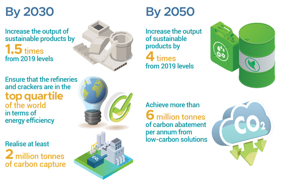 Greening our Industries