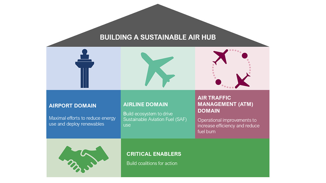 Sustainable Air Transport