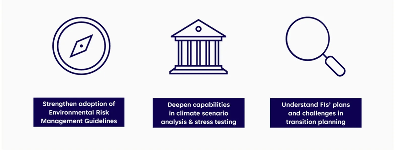 Climate-resilient Financial Sector